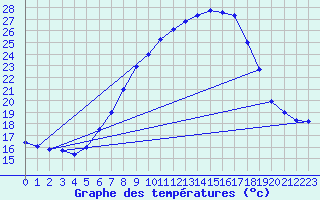 Courbe de tempratures pour Cressier