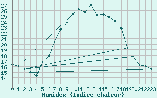 Courbe de l'humidex pour Sacueni