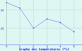 Courbe de tempratures pour Obersulm-Willsbach