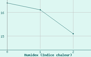 Courbe de l'humidex pour Vendays-Montalivet (33)
