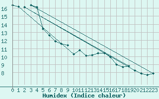 Courbe de l'humidex pour Orschwiller (67)