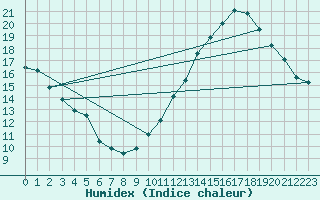 Courbe de l'humidex pour Albi (81)