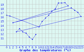 Courbe de tempratures pour Jan (Esp)