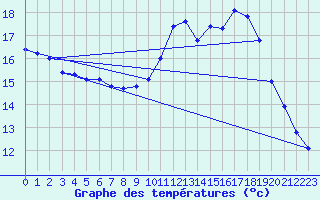 Courbe de tempratures pour Dieppe (76)