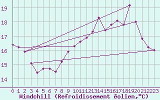 Courbe du refroidissement olien pour Herbault (41)