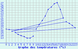 Courbe de tempratures pour Haegen (67)