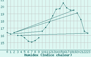 Courbe de l'humidex pour Landser (68)