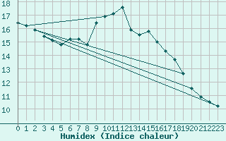 Courbe de l'humidex pour Hyres (83)