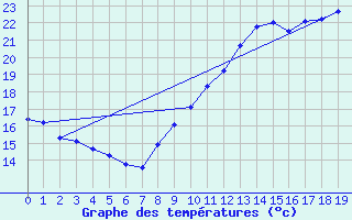 Courbe de tempratures pour Le Talut - Belle-Ile (56)