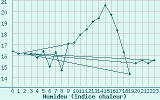 Courbe de l'humidex pour Jan (Esp)