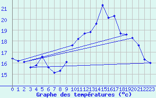 Courbe de tempratures pour Charleville-Mzires / Mohon (08)