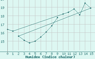 Courbe de l'humidex pour Warcop Range