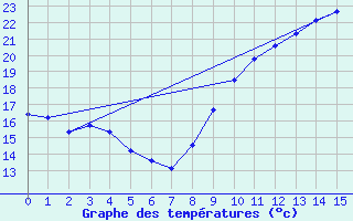 Courbe de tempratures pour Bziers-Centre (34)