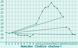 Courbe de l'humidex pour Bourg-Saint-Maurice (73)