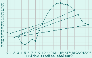 Courbe de l'humidex pour Douzens (11)