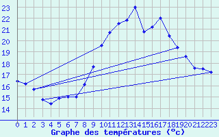Courbe de tempratures pour Cap Pertusato (2A)