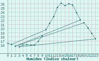 Courbe de l'humidex pour San Pablo de los Montes