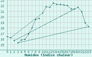 Courbe de l'humidex pour Vinga