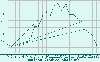 Courbe de l'humidex pour Manston (UK)