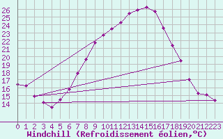 Courbe du refroidissement olien pour Voorschoten