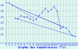 Courbe de tempratures pour Hd-Bazouges (35)