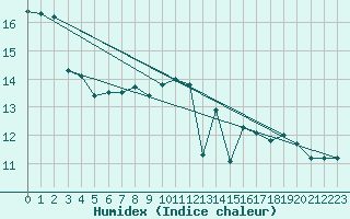Courbe de l'humidex pour Terschelling Hoorn
