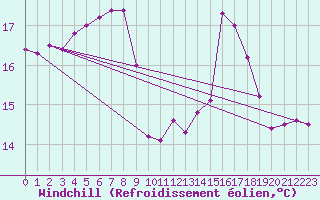 Courbe du refroidissement olien pour Corsept (44)