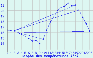 Courbe de tempratures pour Montredon des Corbires (11)