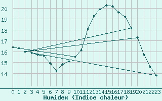 Courbe de l'humidex pour Guidel (56)