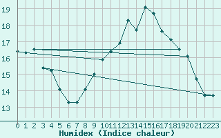 Courbe de l'humidex pour Caen (14)