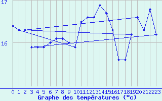 Courbe de tempratures pour Cardinham