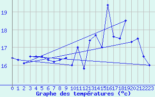 Courbe de tempratures pour Ploudalmezeau (29)