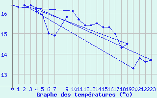 Courbe de tempratures pour Retie (Be)