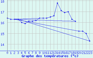 Courbe de tempratures pour Culdrose