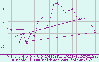 Courbe du refroidissement olien pour Mlaga, Puerto