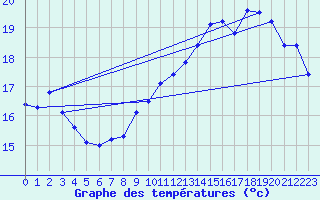 Courbe de tempratures pour Dunkerque (59)