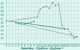 Courbe de l'humidex pour Pau (64)