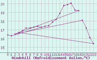 Courbe du refroidissement olien pour Saint-Brevin (44)