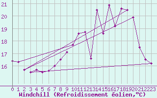 Courbe du refroidissement olien pour Niort (79)