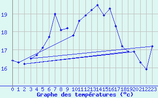 Courbe de tempratures pour Vilsandi