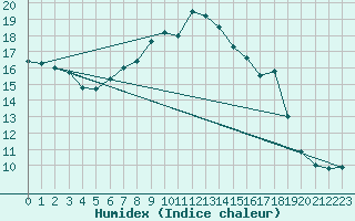 Courbe de l'humidex pour Chasseral (Sw)