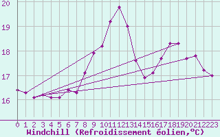 Courbe du refroidissement olien pour Gurande (44)