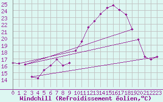 Courbe du refroidissement olien pour Niort (79)