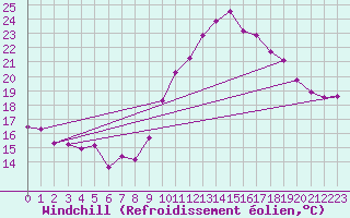 Courbe du refroidissement olien pour La Rochelle - Aerodrome (17)