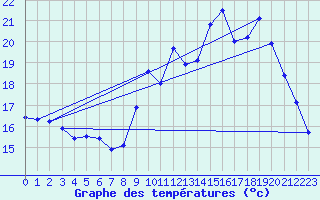 Courbe de tempratures pour Pordic (22)