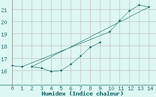 Courbe de l'humidex pour Cabauw Tower