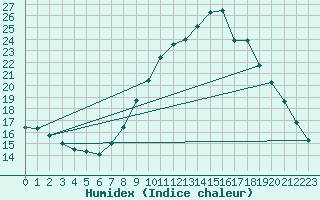 Courbe de l'humidex pour Le Luc - Cannet des Maures (83)