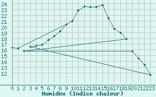 Courbe de l'humidex pour Hupsel Aws