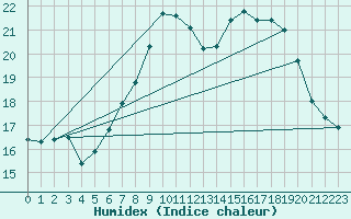 Courbe de l'humidex pour Sint Katelijne-waver (Be)