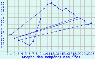 Courbe de tempratures pour Bziers Cap d